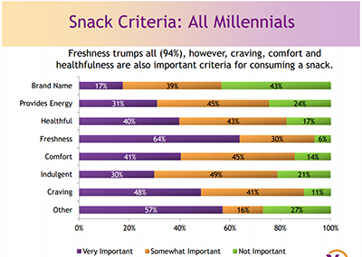 New Study Explores Millennials Snacking by Age and Lifestyle