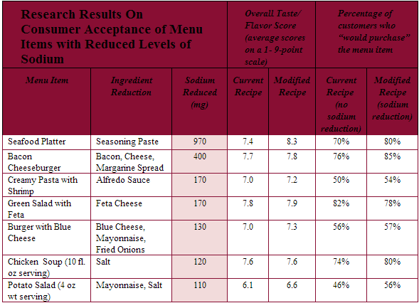 New Research Reveals Restaurant Customers Prefer Menu Items with Less Sodium