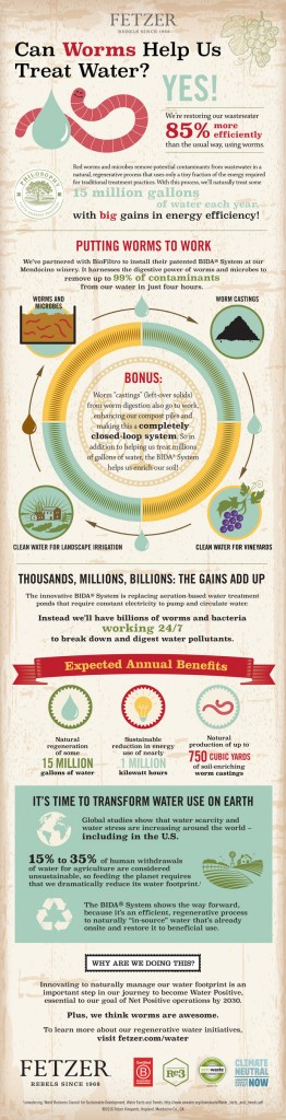 Fetzer Vineyards' Water Infographic