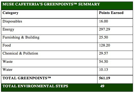 Muse Cafeteria's Greenpoint Summary