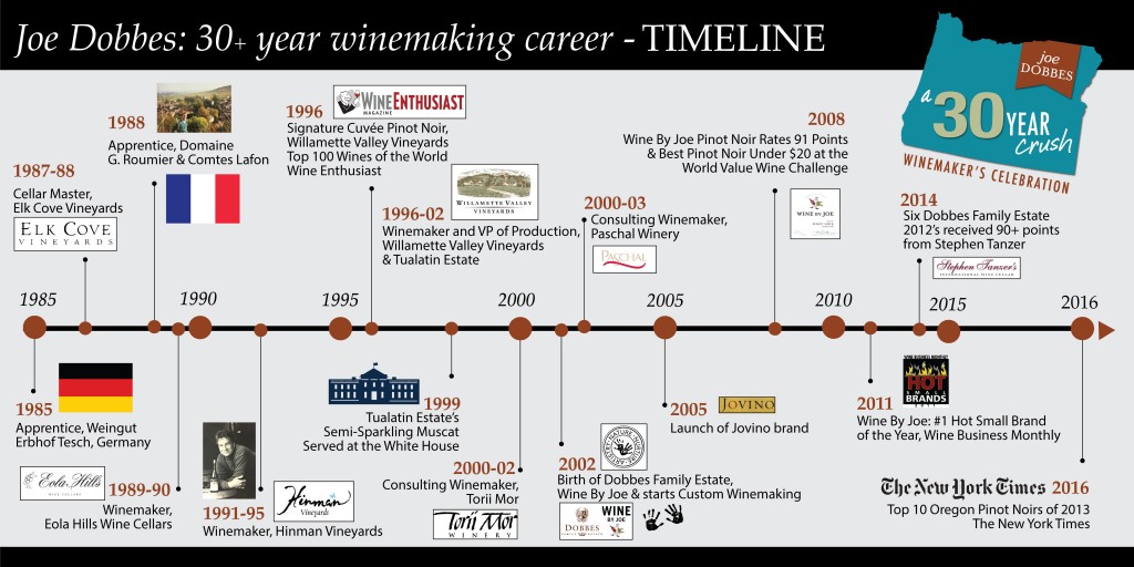 Joe Dobbes Celebrates 30 Years of Winemaking career - Timeline