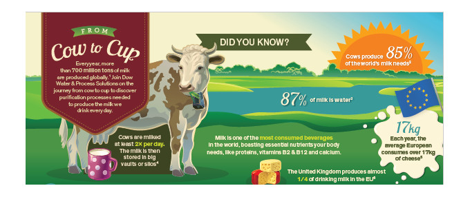 World Milk Day! New infographic explores technology’s role in milk processing