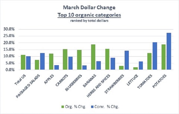 EXCLUSIVE: Organic Produce Sales Jump 22 % in March; Up 8 % in Q1