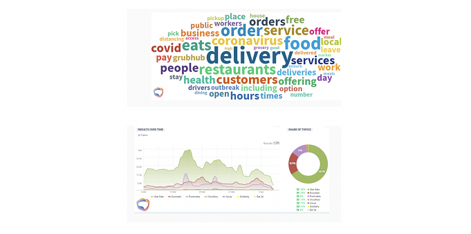 Social Media Mentions of Restaurant Delivery Services Jumps 1700 Percent  Delivery Slots, Contactless Delivery Top Trending Themes