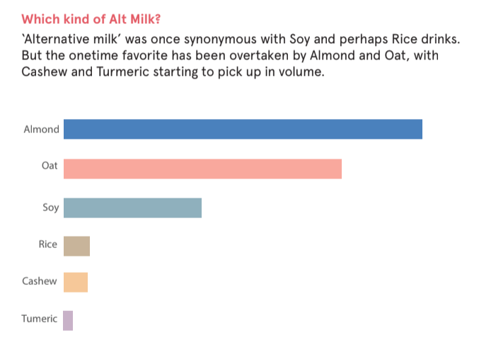 Alternative milk… The New Normal?
