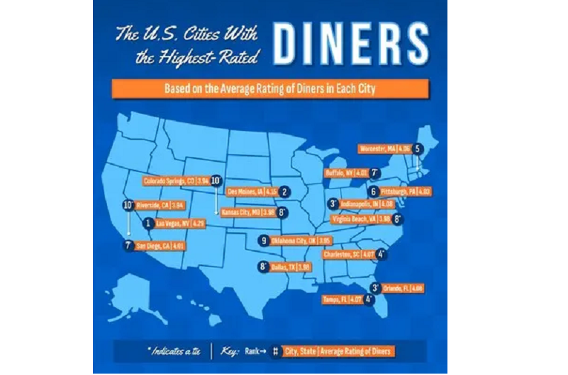 NEW UPGRADED POINTS STUDY LOCATES THE BEST DINERS ACROSS THE U.S